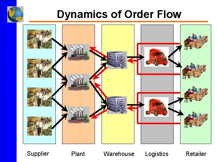 Dynamics of Order Flow Supplier Plant Warehouse Logistics Retailer 