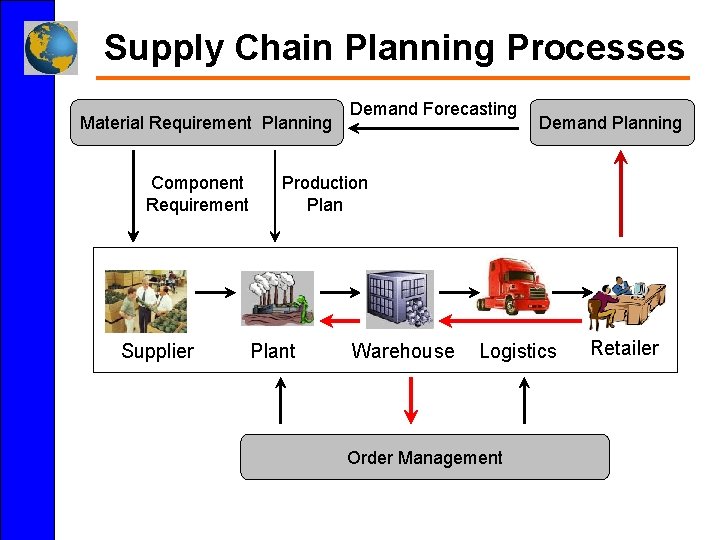 Supply Chain Planning Processes Material Requirement Planning Component Requirement Supplier Demand Forecasting Demand Planning