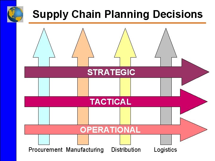 Supply Chain Planning Decisions STRATEGIC TACTICAL OPERATIONAL Procurement Manufacturing Distribution Logistics 