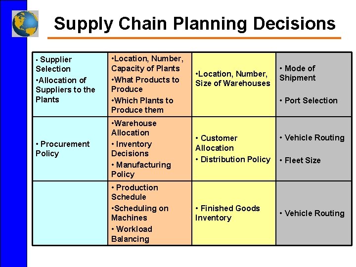 Supply Chain Planning Decisions Selection • Allocation of Suppliers to the Plants • Location,