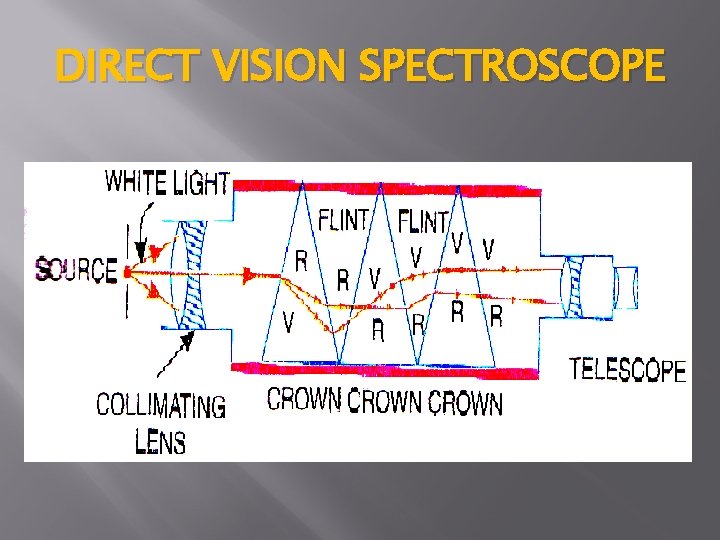 DIRECT VISION SPECTROSCOPE 