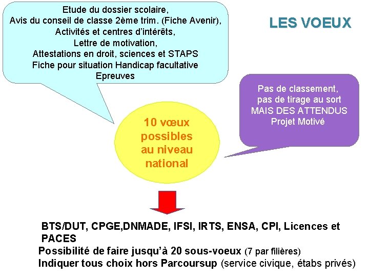 Etude du dossier scolaire, Avis du conseil de classe 2ème trim. (Fiche Avenir), Activités