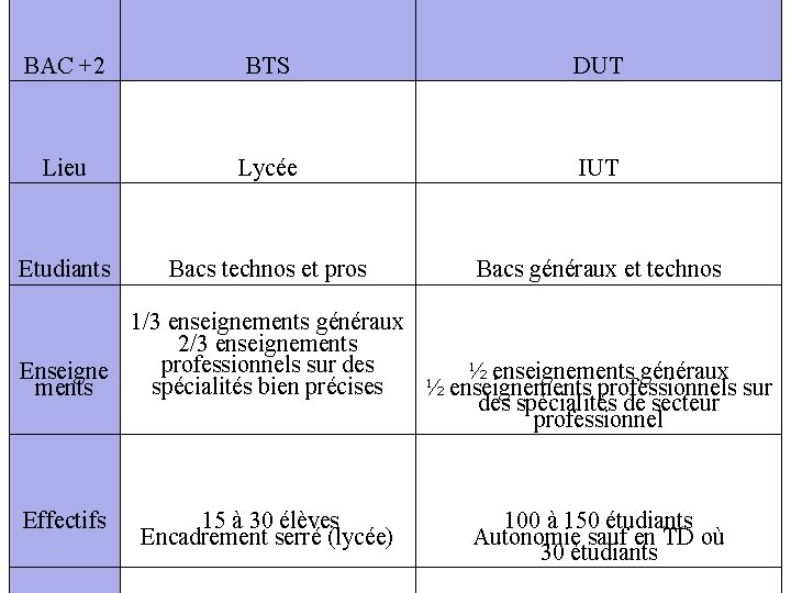 BAC +2 BTS DUT Lieu Lycée IUT Etudiants Bacs technos et pros Bacs généraux