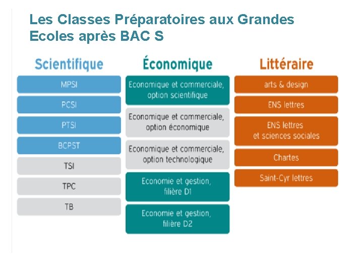 Les Classes Préparatoires aux Grandes Ecoles après BAC S 