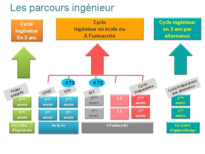 Les parcours ingénieur Cycle Ingénieur en école ou À l’université Cycle Ingénieur En 3