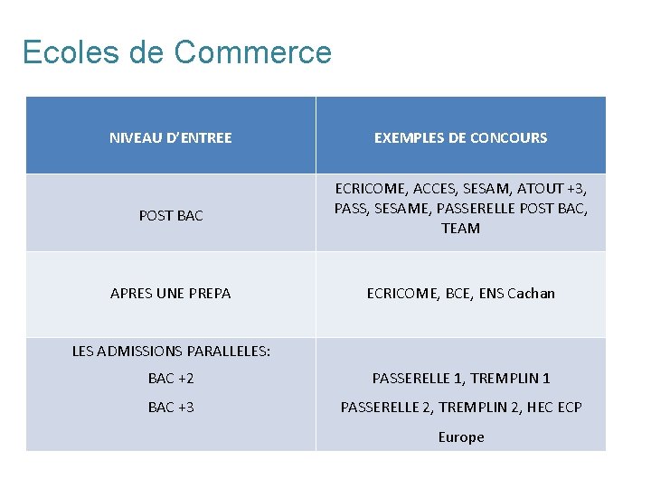 Ecoles de Commerce NIVEAU D’ENTREE EXEMPLES DE CONCOURS POST BAC ECRICOME, ACCES, SESAM, ATOUT