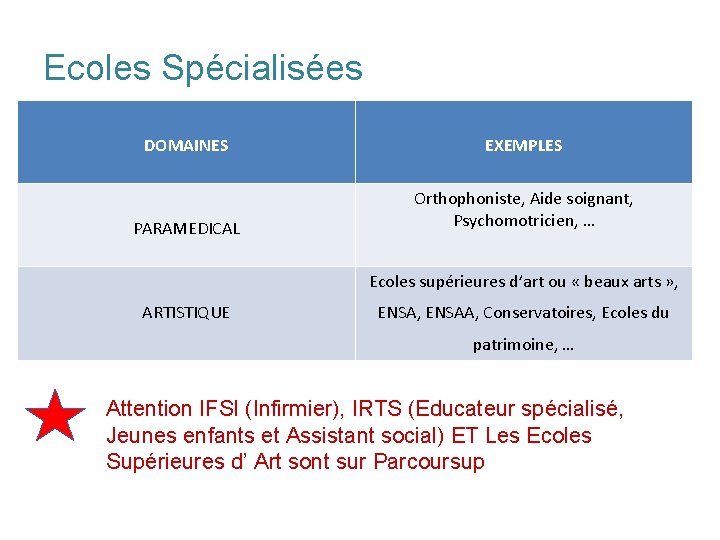 Ecoles Spécialisées DOMAINES EXEMPLES PARAMEDICAL Orthophoniste, Aide soignant, Psychomotricien, … Ecoles supérieures d’art ou