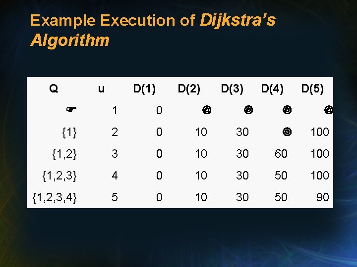 Example Execution of Dijkstra’s Algorithm Q u D(1) D(2) D(3) D(4) D(5) F 1