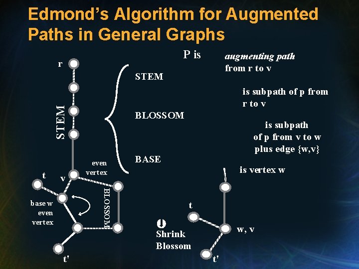 Edmond’s Algorithm for Augmented Paths in General Graphs P is r augmenting path from