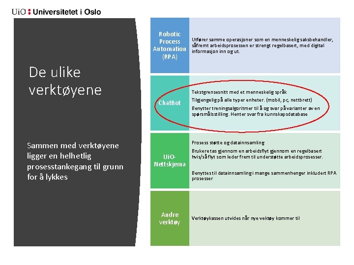 Robotic Process Automation (RPA) De ulike verktøyene Sammen med verktøyene ligger en helhetlig prosesstankegang