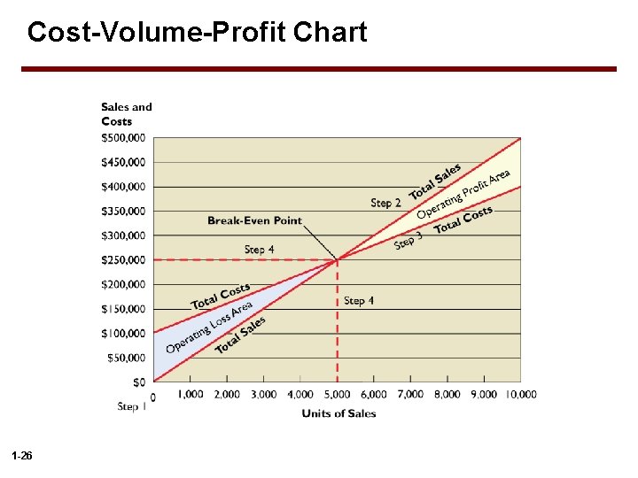 Cost-Volume-Profit Chart 1 -26 