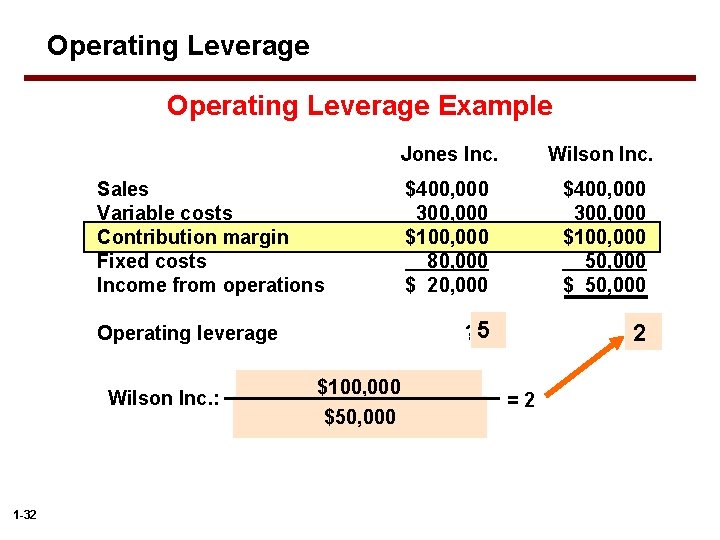 Operating Leverage Example Sales Variable costs Contribution margin Fixed costs Income from operations Operating