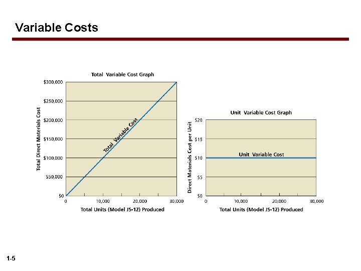 Variable Costs 1 -5 