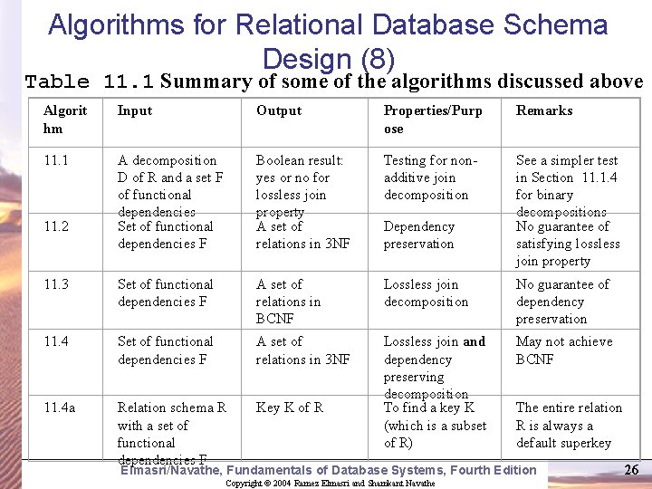 Algorithms for Relational Database Schema Design (8) Table 11. 1 Summary of some of Algorithms for Relational Database Schema Design (8) Table 11. 1 Summary of some of