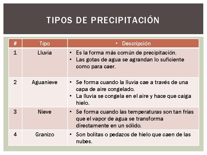 TIPOS DE PRECIPITACIÓN • Descripción # Tipo 1 Lluvia 2 Aguanieve • Se forma