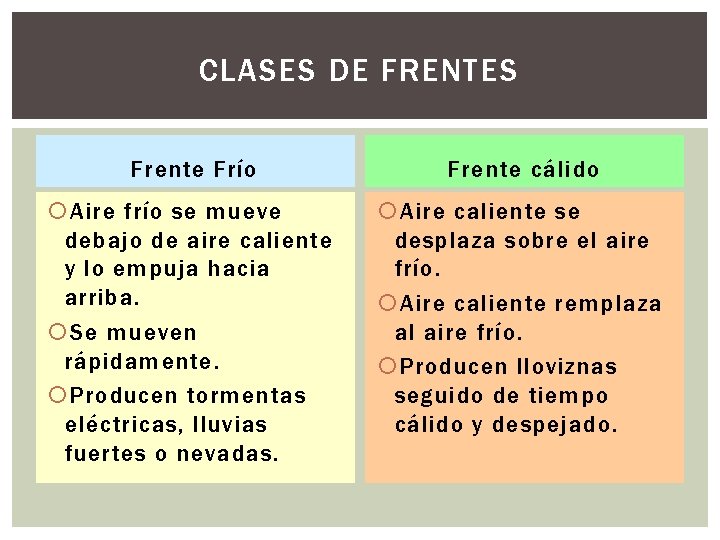CLASES DE FRENTES Frente Frío Frente cálido Aire frío se mueve debajo de aire
