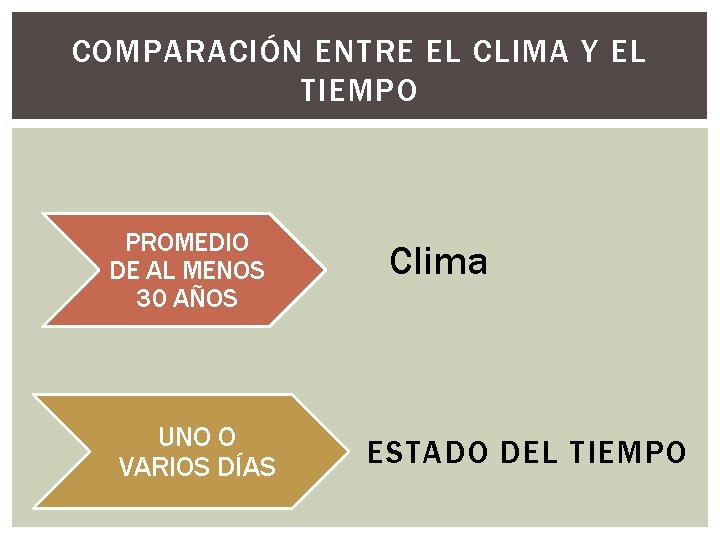 COMPARACIÓN ENTRE EL CLIMA Y EL TIEMPO PROMEDIO DE AL MENOS 30 AÑOS UNO