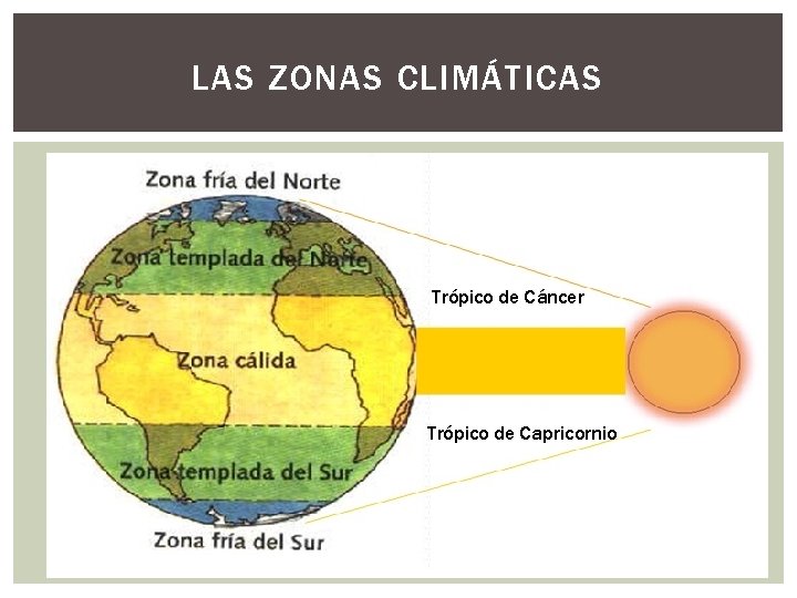 LAS ZONAS CLIMÁTICAS Trópico de Cáncer Trópico de Capricornio 