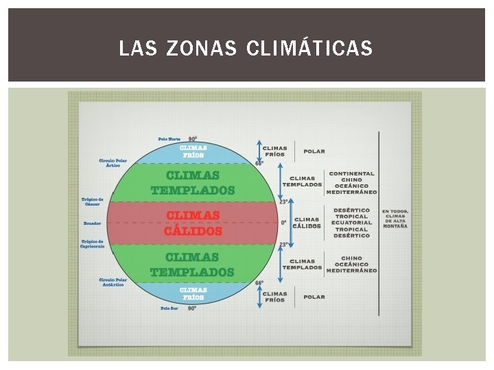 LAS ZONAS CLIMÁTICAS 