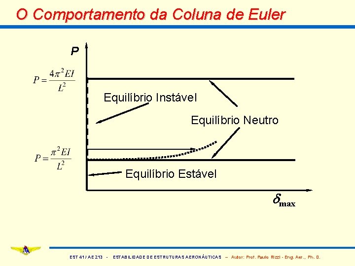 O Comportamento da Coluna de Euler P Equilíbrio Instável Equilíbrio Neutro Equilíbrio Estável dmax