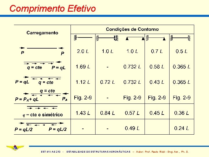 Comprimento Efetivo EST 41 / AE 213 - ESTABILIDADE DE ESTRUTURAS AERONÁUTICAS – Autor: