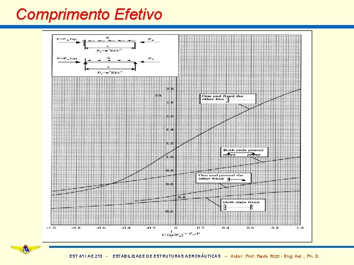 Comprimento Efetivo EST 41 / AE 213 - ESTABILIDADE DE ESTRUTURAS AERONÁUTICAS – Autor: