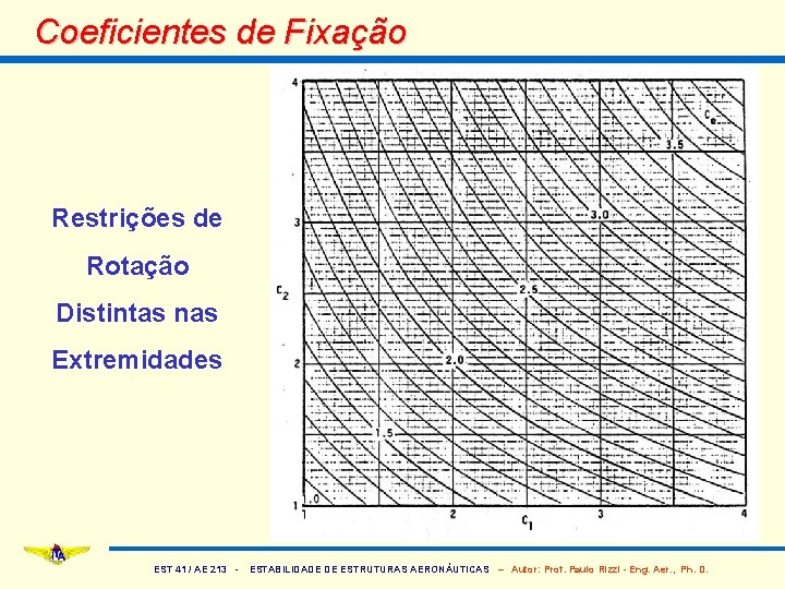 Coeficientes de Fixação Restrições de Rotação Distintas nas Extremidades EST 41 / AE 213