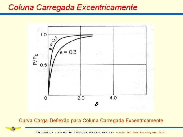 Coluna Carregada Excentricamente Curva Carga-Deflexão para Coluna Carregada Excentricamente EST 41 / AE 213