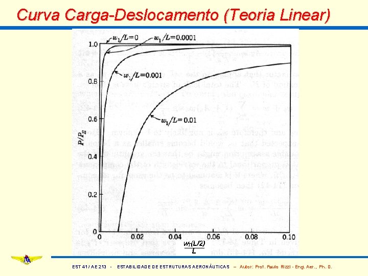 Curva Carga-Deslocamento (Teoria Linear) EST 41 / AE 213 - ESTABILIDADE DE ESTRUTURAS AERONÁUTICAS