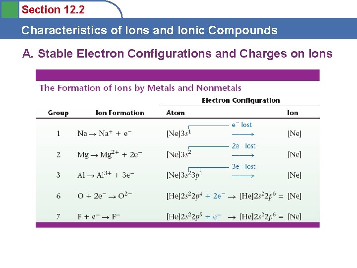 Section 12. 2 Characteristics of Ions and Ionic Compounds A. Stable Electron Configurations and