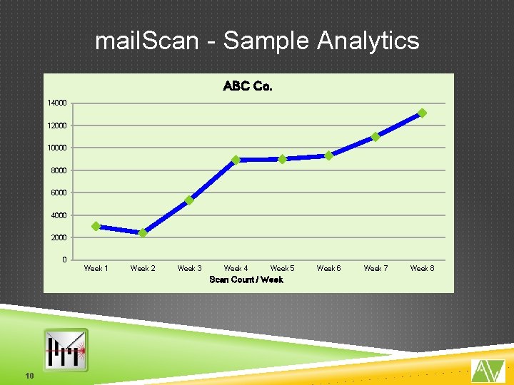 mail. Scan - Sample Analytics ABC Co. 14000 12000 10000 8000 6000 4000 2000