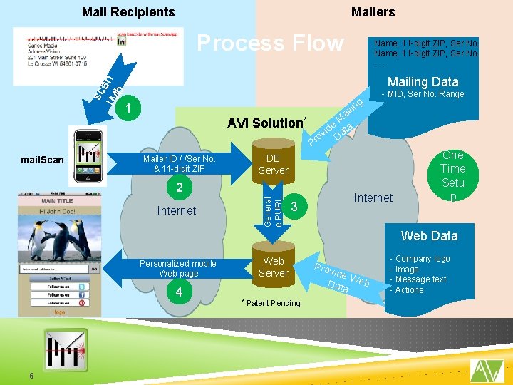 Mail Recipients Mailers sc a IM n b Process Flow Mailing Data 1 AVI