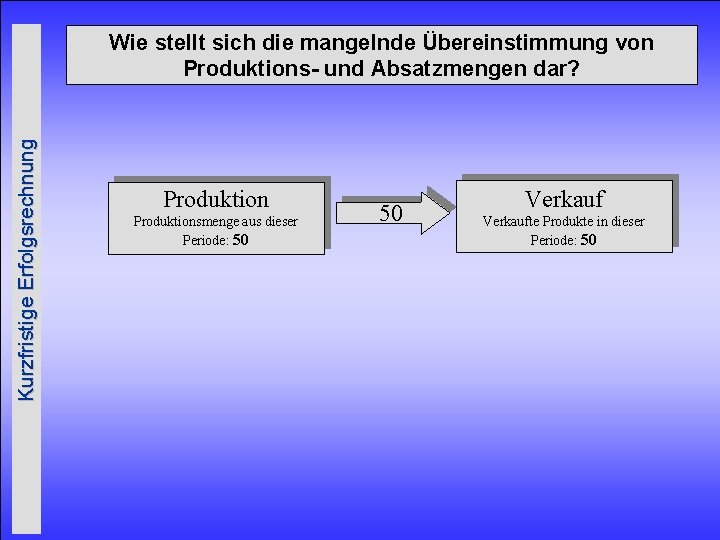 Kurzfristige Erfolgsrechnung Wie stellt sich die mangelnde Übereinstimmung von Produktions- und Absatzmengen dar? Produktionsmenge