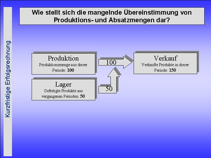 Kurzfristige Erfolgsrechnung Wie stellt sich die mangelnde Übereinstimmung von Produktions- und Absatzmengen dar? Produktionsmenge