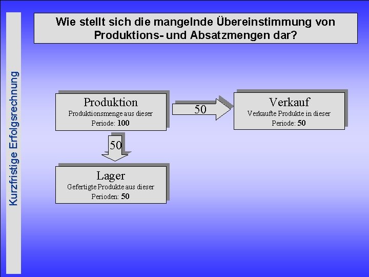 Kurzfristige Erfolgsrechnung Wie stellt sich die mangelnde Übereinstimmung von Produktions- und Absatzmengen dar? Produktionsmenge