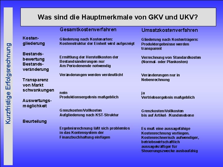 Kurzfristige Erfolgsrechnung Was sind die Hauptmerkmale von GKV und UKV? Gesamtkostenverfahren Umsatzkostenverfahren Kostengliederung Gliederung