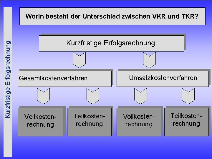 Kurzfristige Erfolgsrechnung Worin besteht der Unterschied zwischen VKR und TKR? Kurzfristige Erfolgsrechnung Gesamtkostenverfahren Vollkostenrechnung