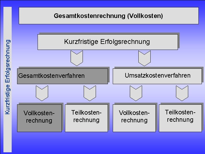 Kurzfristige Erfolgsrechnung Gesamtkostenrechnung (Vollkosten) Kurzfristige Erfolgsrechnung Gesamtkostenverfahren Vollkostenrechnung Teilkostenrechnung Umsatzkostenverfahren Vollkostenrechnung Teilkostenrechnung 