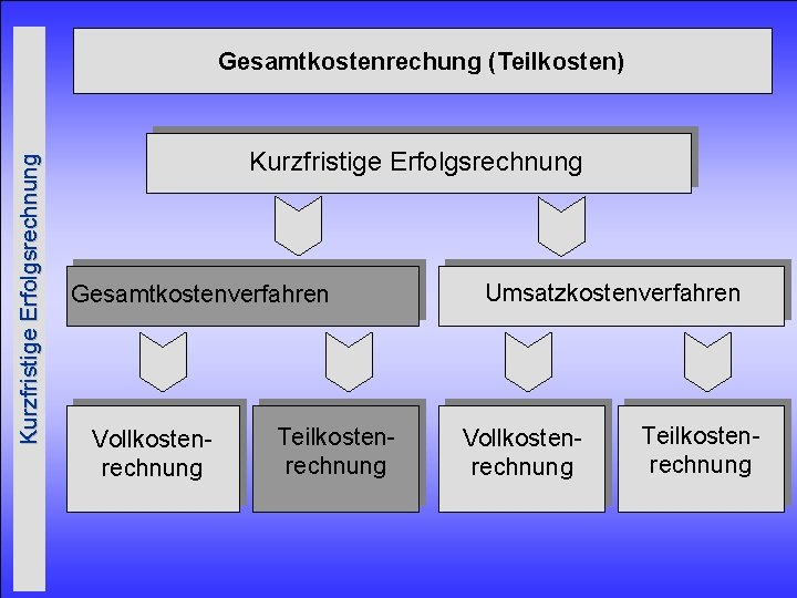 Kurzfristige Erfolgsrechnung Gesamtkostenrechung (Teilkosten) Kurzfristige Erfolgsrechnung Gesamtkostenverfahren Vollkostenrechnung Teilkostenrechnung Umsatzkostenverfahren Vollkostenrechnung Teilkostenrechnung 