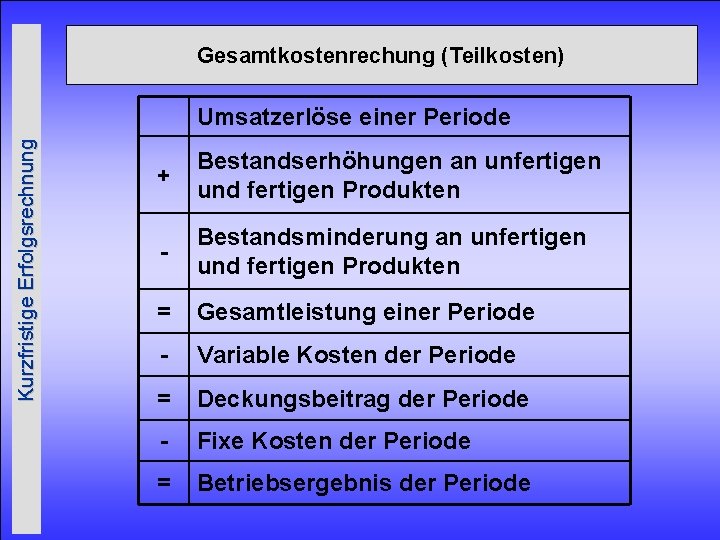 Gesamtkostenrechung (Teilkosten) Kurzfristige Erfolgsrechnung Umsatzerlöse einer Periode + Bestandserhöhungen an unfertigen und fertigen Produkten