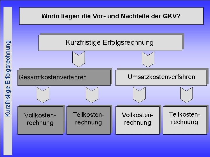 Kurzfristige Erfolgsrechnung Worin liegen die Vor- und Nachteile der GKV? Kurzfristige Erfolgsrechnung Gesamtkostenverfahren Vollkostenrechnung