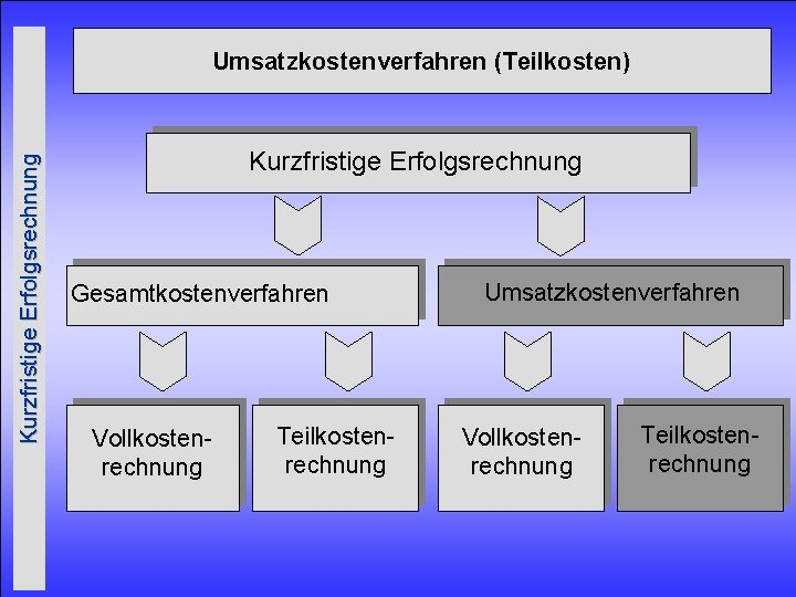 Kurzfristige Erfolgsrechnung Umsatzkostenverfahren (Teilkosten) Kurzfristige Erfolgsrechnung Gesamtkostenverfahren Vollkostenrechnung Teilkostenrechnung Umsatzkostenverfahren Vollkostenrechnung Teilkostenrechnung 