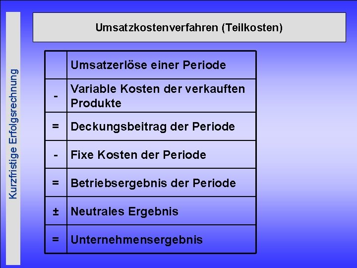 Kurzfristige Erfolgsrechnung Umsatzkostenverfahren (Teilkosten) Umsatzerlöse einer Periode - Variable Kosten der verkauften Produkte =