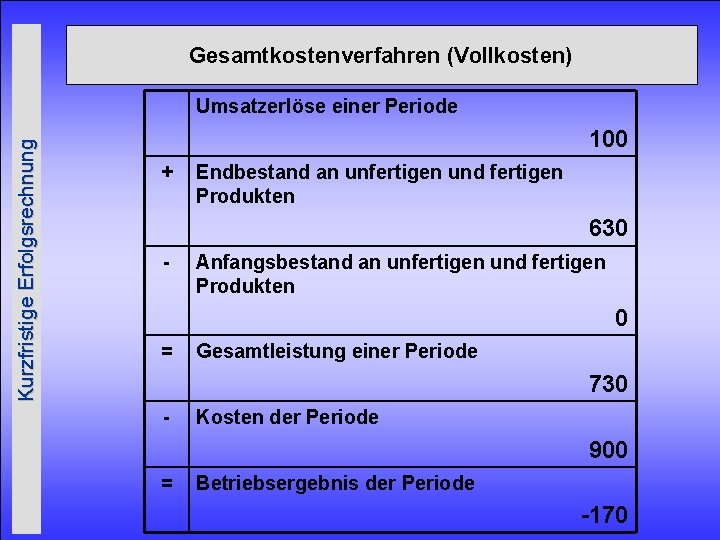 Gesamtkostenverfahren (Vollkosten) Kurzfristige Erfolgsrechnung Umsatzerlöse einer Periode 100 + Endbestand an unfertigen und fertigen