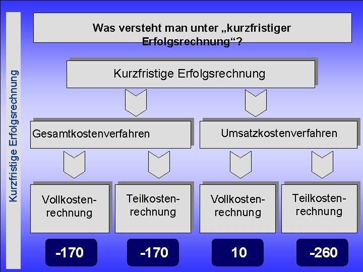 Kurzfristige Erfolgsrechnung Was versteht man unter „kurzfristiger Erfolgsrechnung“? Kurzfristige Erfolgsrechnung Gesamtkostenverfahren Umsatzkostenverfahren Vollkostenrechnung Teilkostenrechnung