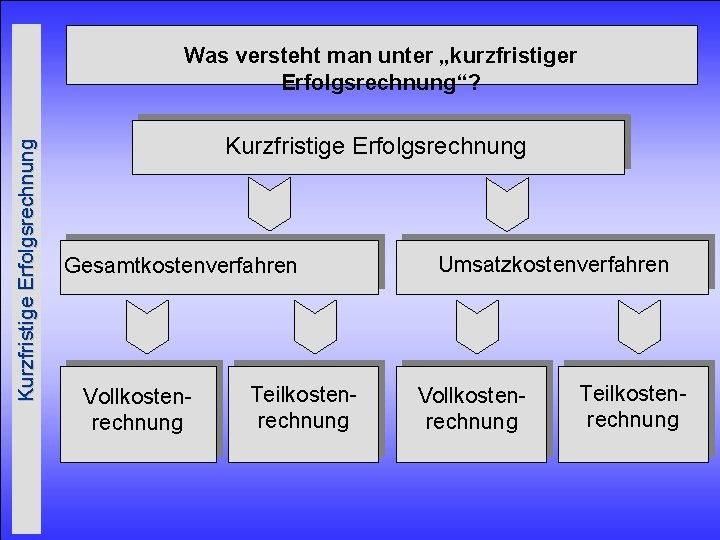 Kurzfristige Erfolgsrechnung Was versteht man unter „kurzfristiger Erfolgsrechnung“? Kurzfristige Erfolgsrechnung Gesamtkostenverfahren Vollkostenrechnung Teilkostenrechnung Umsatzkostenverfahren