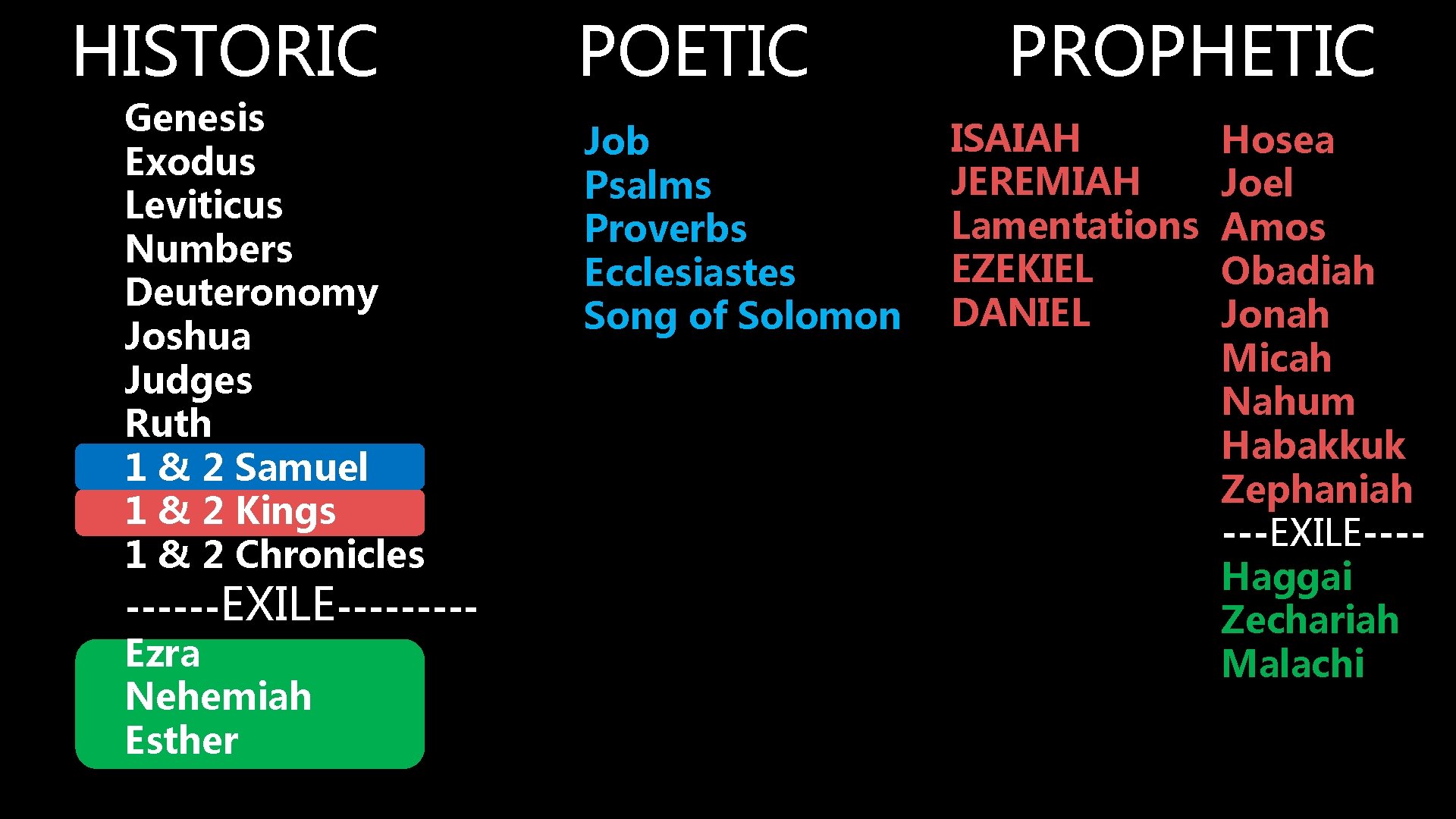 HISTORIC Genesis Exodus Leviticus Numbers Deuteronomy Joshua Judges Ruth 1 & 2 Samuel 1