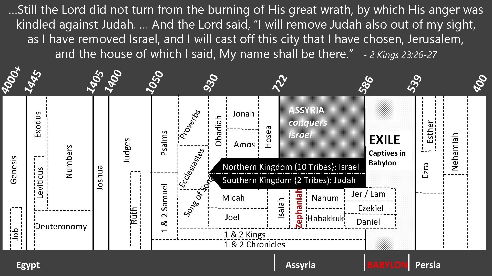 Zephaniah s ng So of ng So Habakkuk 400 Esther Ezekiel Daniel 1 &