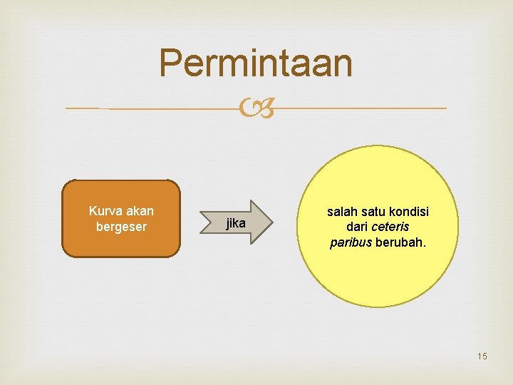 Permintaan Kurva akan bergeser jika salah satu kondisi dari ceteris paribus berubah. 15 