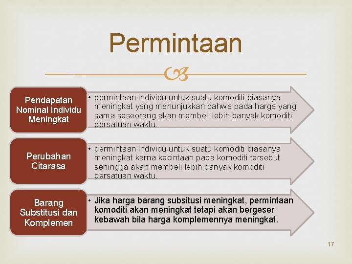 Permintaan • permintaan individu untuk suatu komoditi biasanya Pendapatan meningkat yang menunjukkan bahwa pada